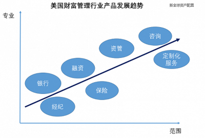 破繭新生 美國財(cái)富管理行業(yè)從割裂到融合的演進(jìn)之路