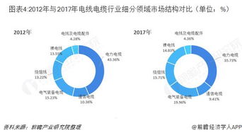 预见2019 中国电线电缆产业全景图谱 附现状 竞争格局 趋势等